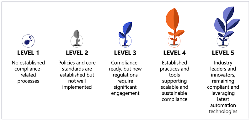 Compliance Maturity Model