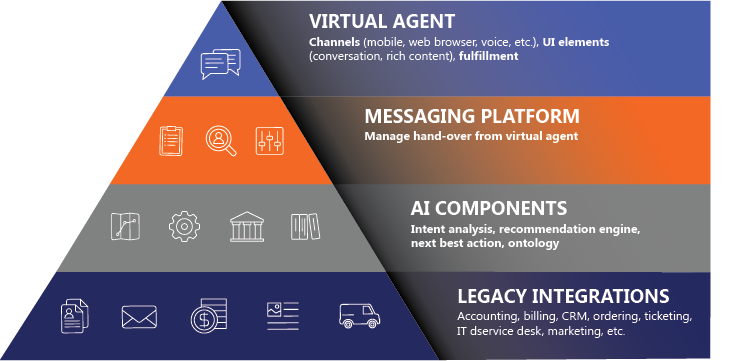 Virtual agent solution framework