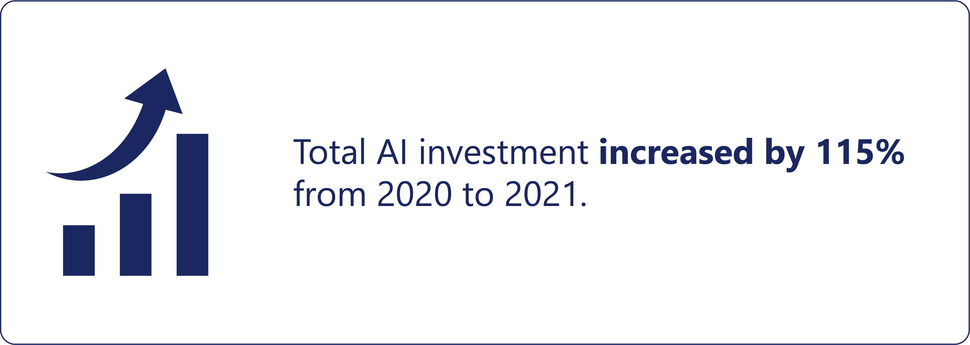 Total AI  investment increased by 115% from 2020 to 2021