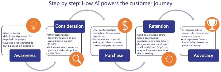 AI customer journey