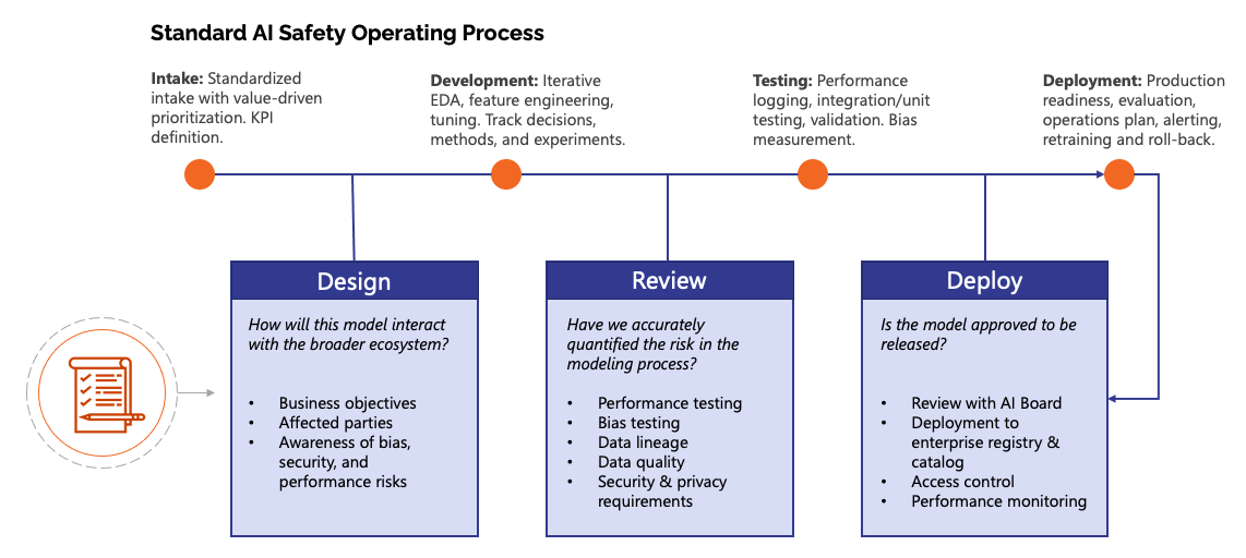 Standard AI safety operating process