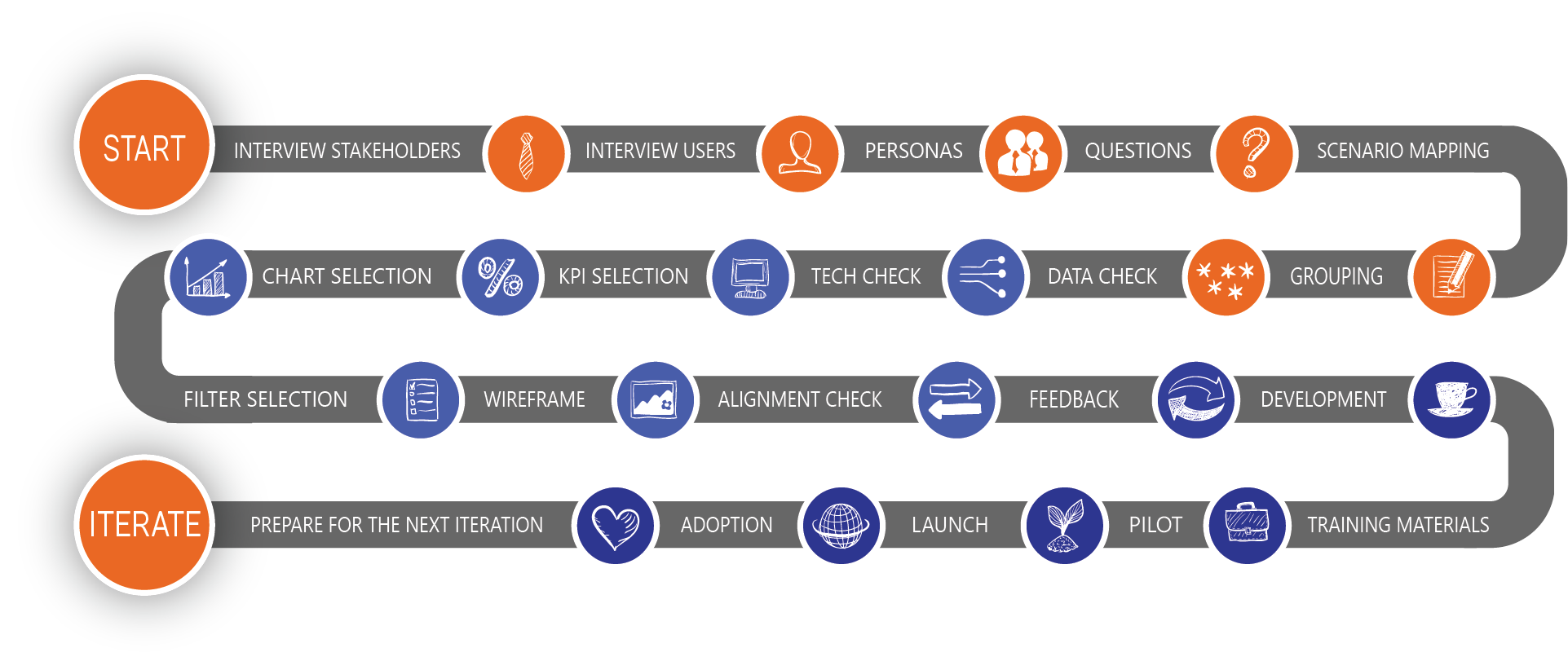 Dashboard Process