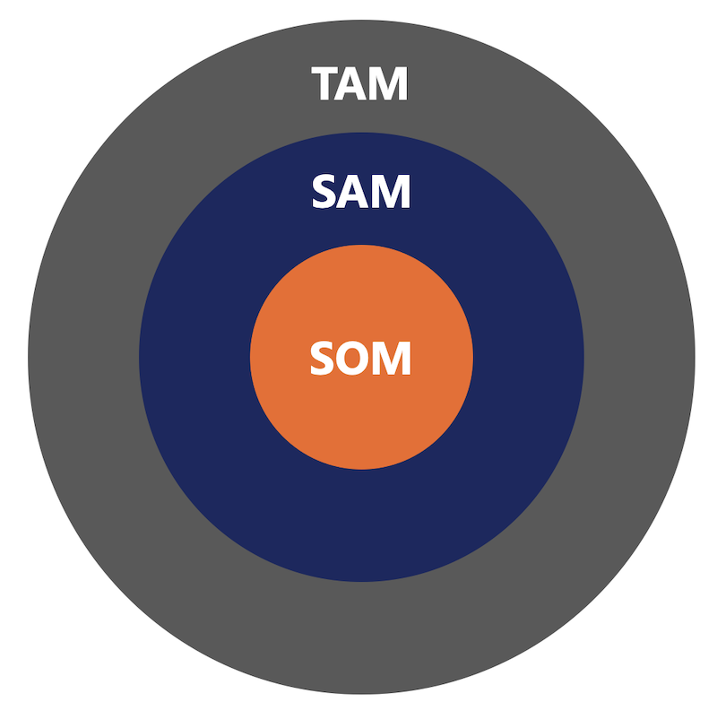 Total accessible market model