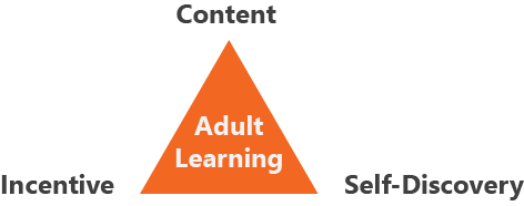 Adult learning triangle, with the three points of content, incentive, and self-discovery