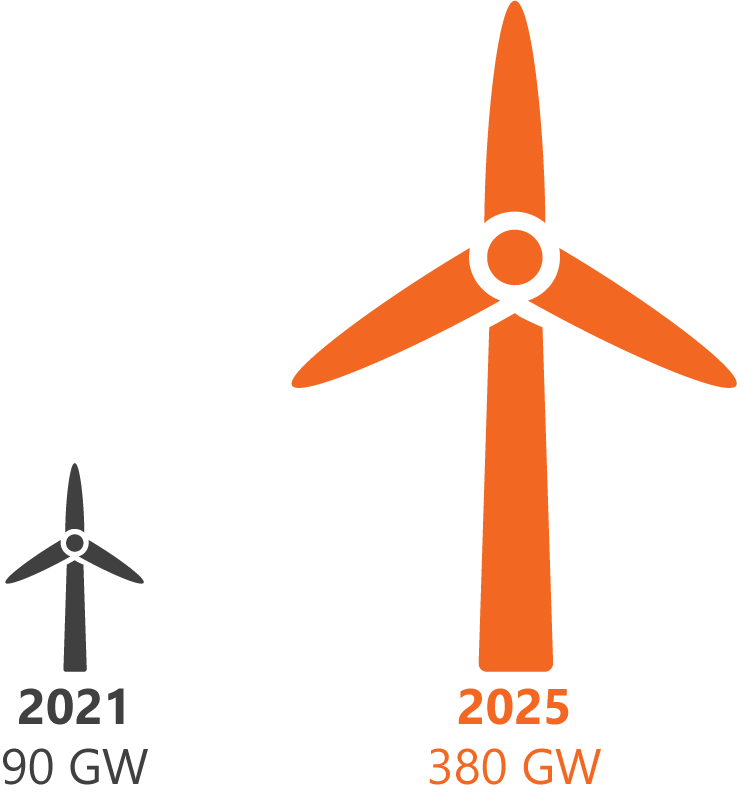 DER growth 2021-2025
