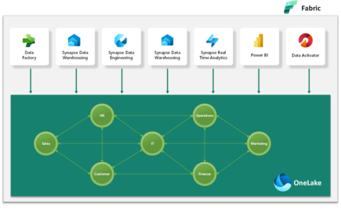 Revolutionizing data management with Microsoft Fabric - Logic20/20