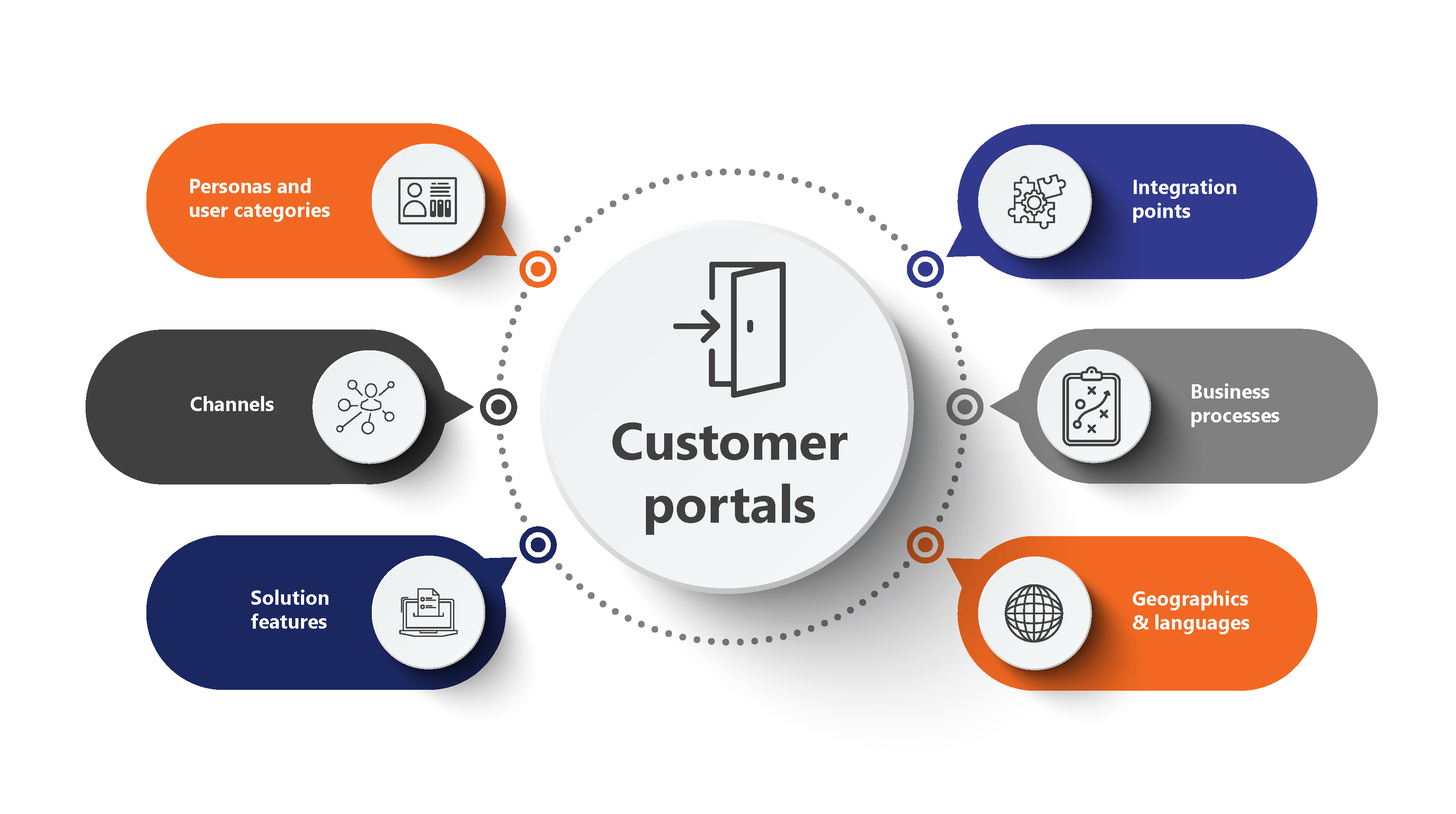 6 dimensions of customer portal implementation: •	Personas and user categories<br />
•	Channels<br />
•	Solution features<br />
•	Integration points<br />
•	Business processes<br />
•	Geographies and languages