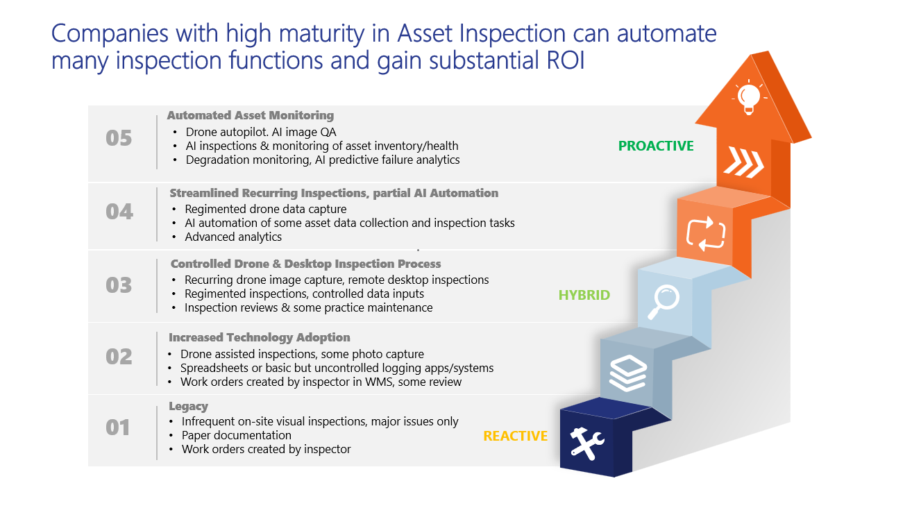 Asset inspection maturity model