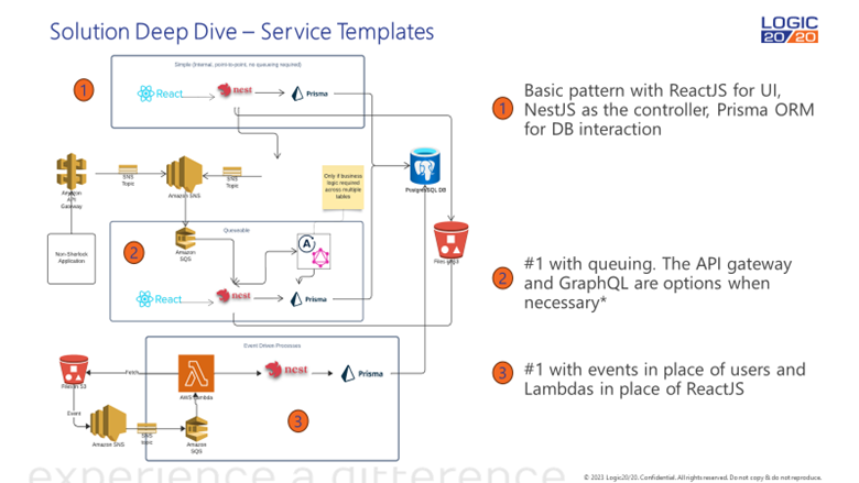 Solution deep dive service templates