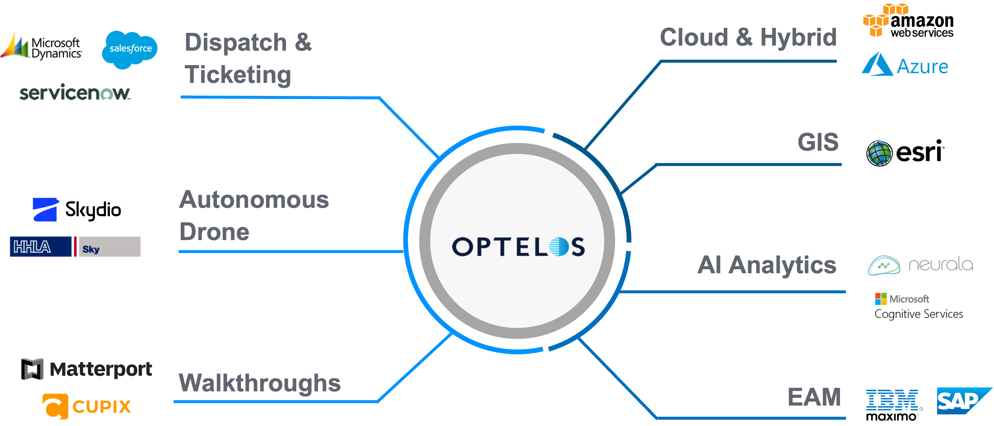 Optelos system integrations