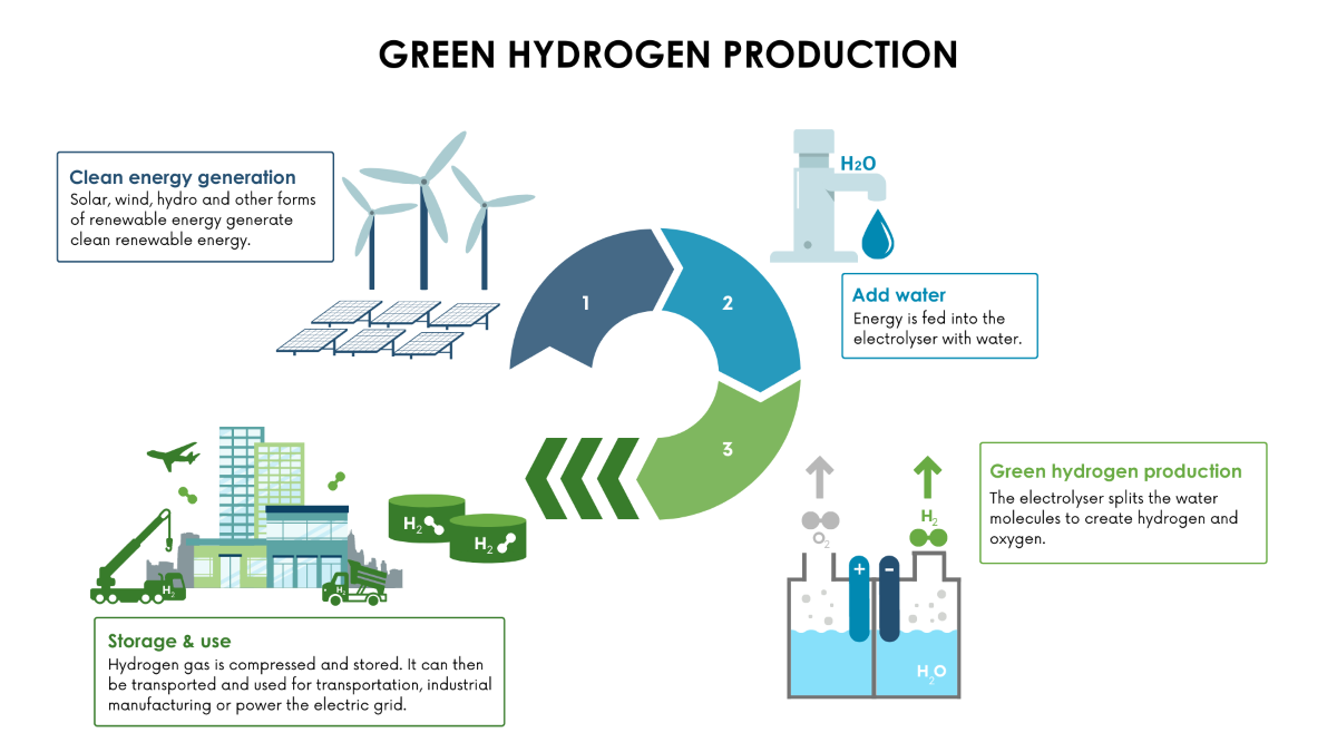 green hydrogen production process