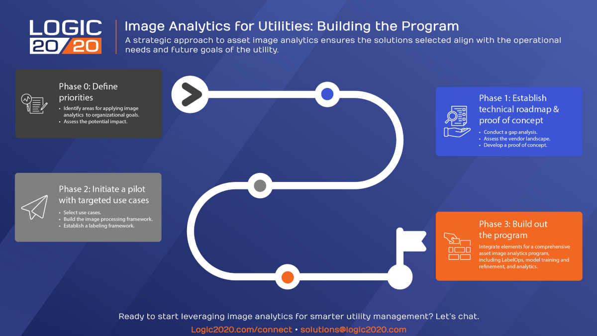 Roadmap to building a utility asset image analytics program