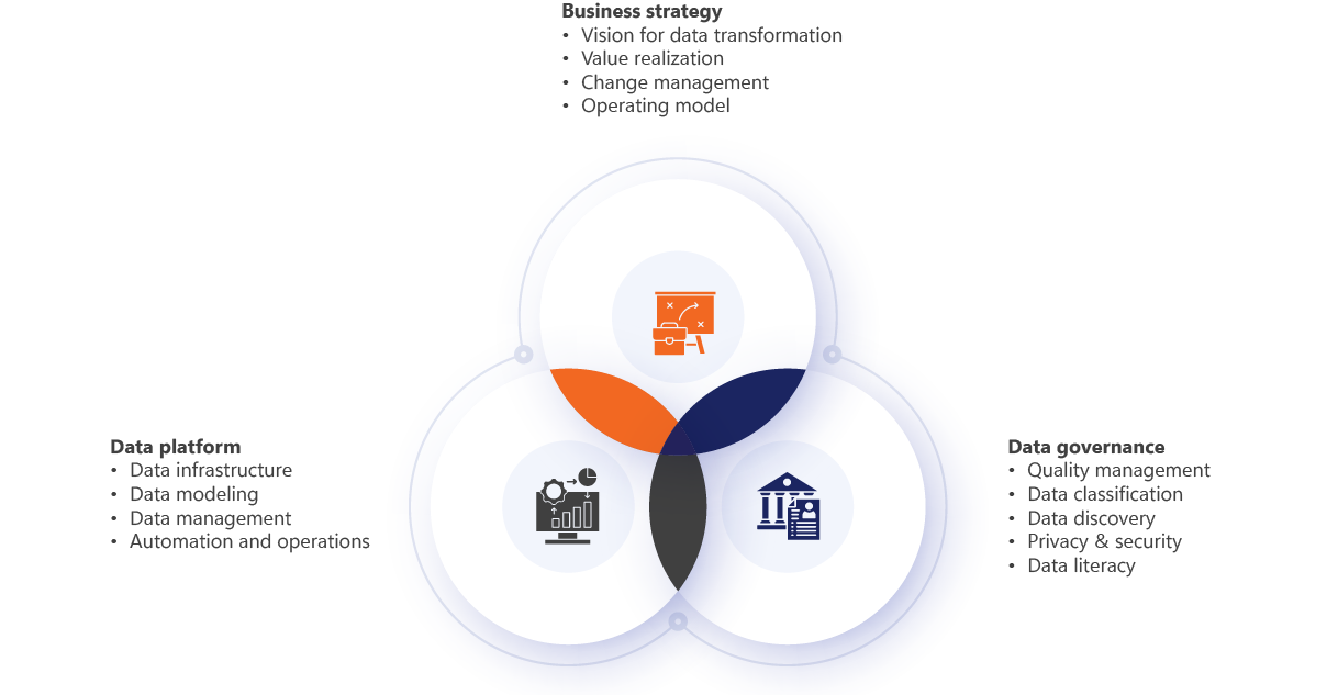 Data strategy framework