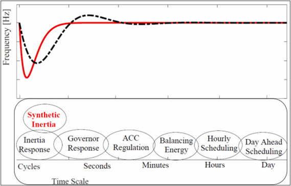 Frequency control in power system