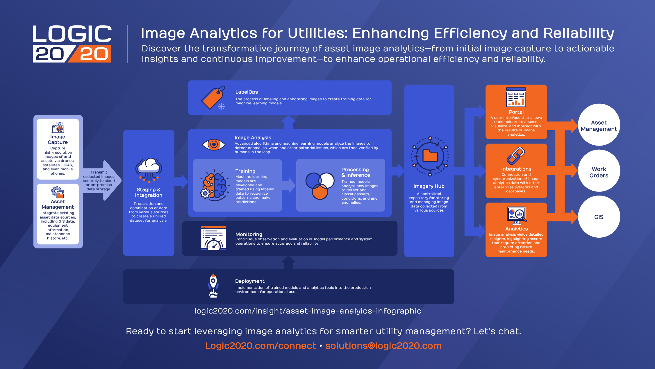 conceptual architecture for asset image analytics