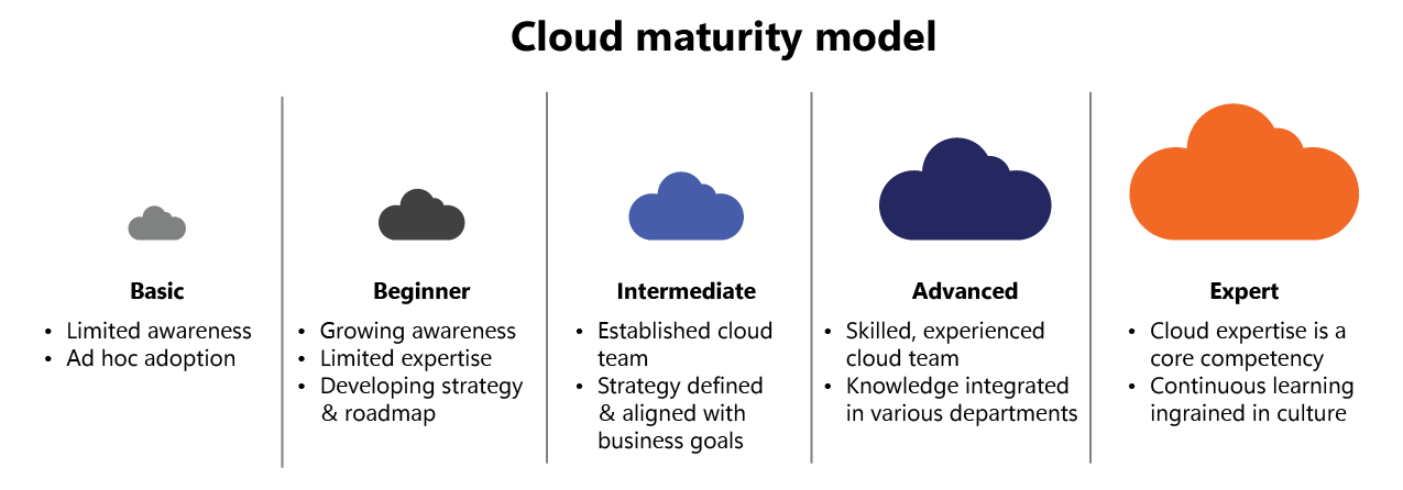 Infographic of the cloud maturity model