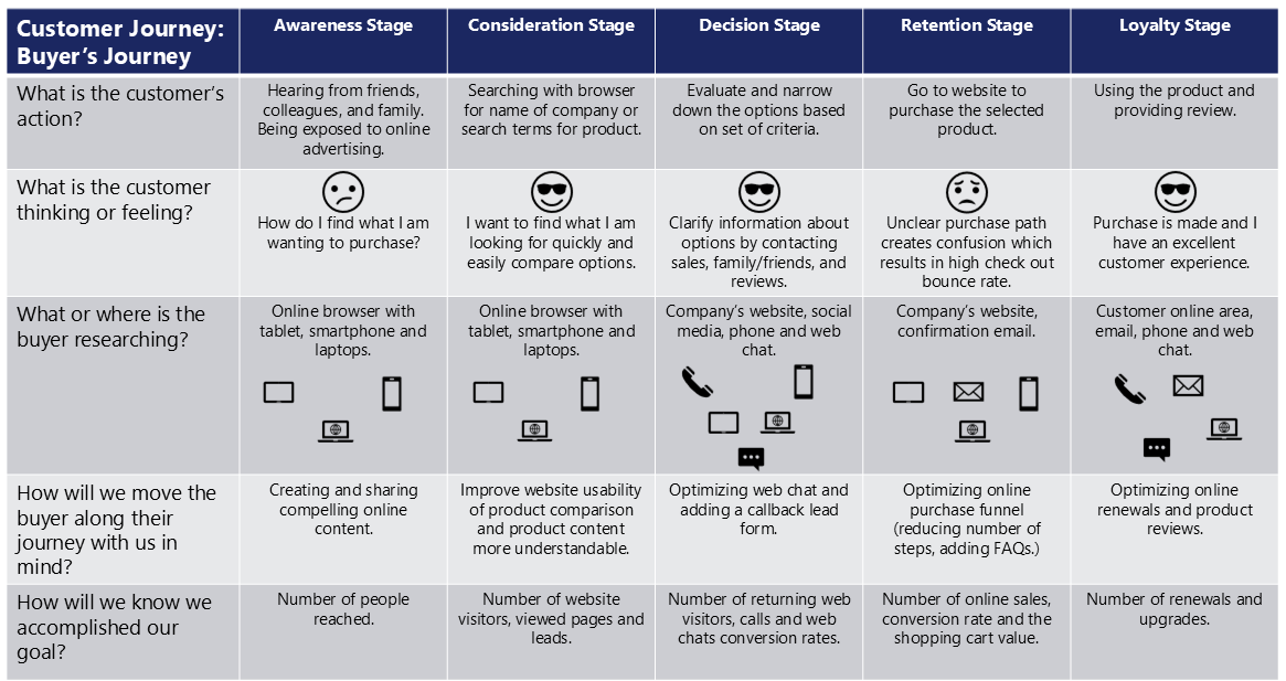 Buyer's journey map