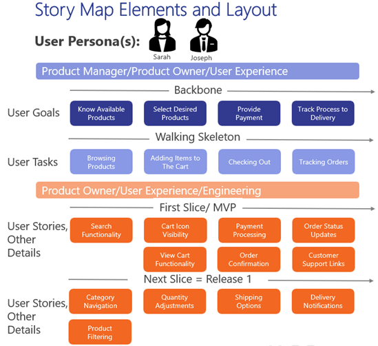 story map elements and layout