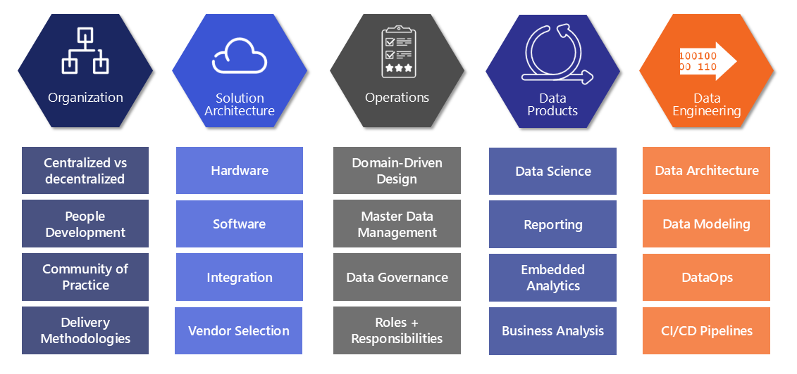 data strategy core components