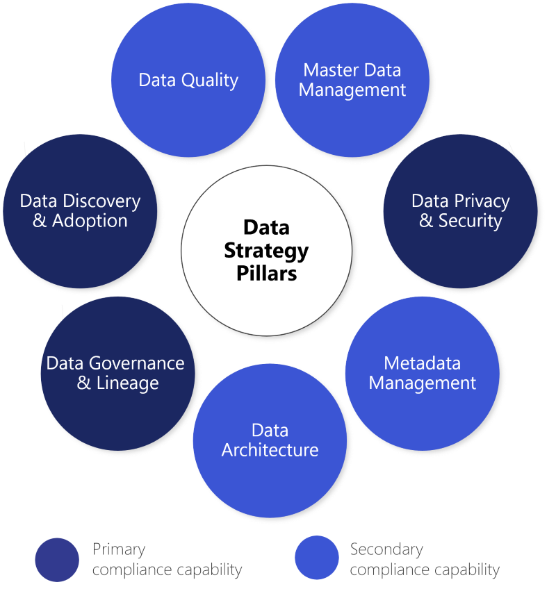 pillars of data strategy