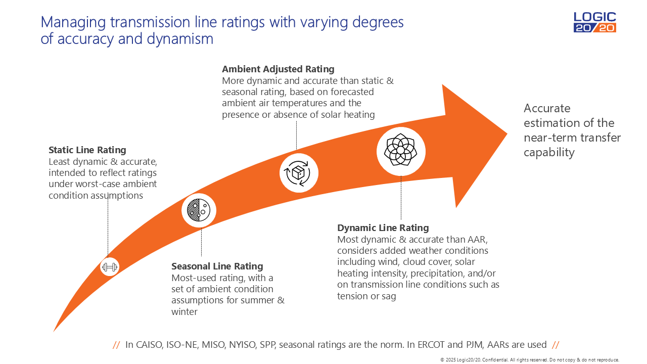 evolution of transmission line ratings