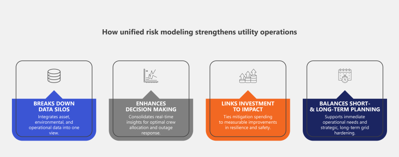 4 ways unified risk modeling strengthens utility operations