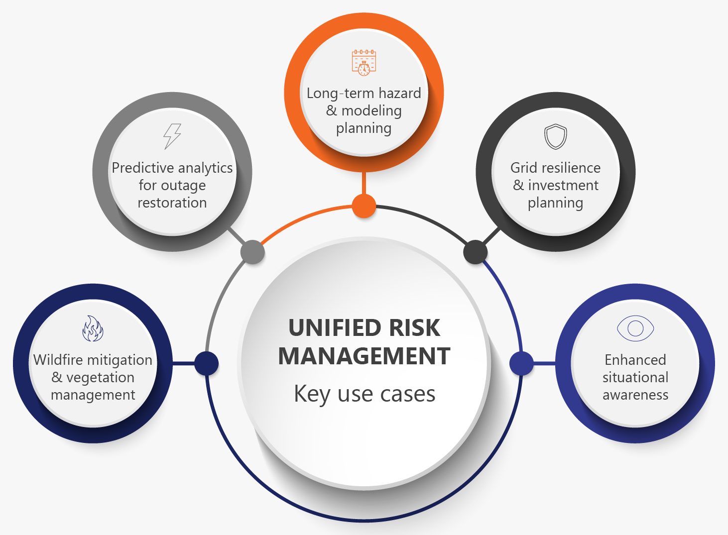infographic showing top 5 use cases for unified risk modeling
