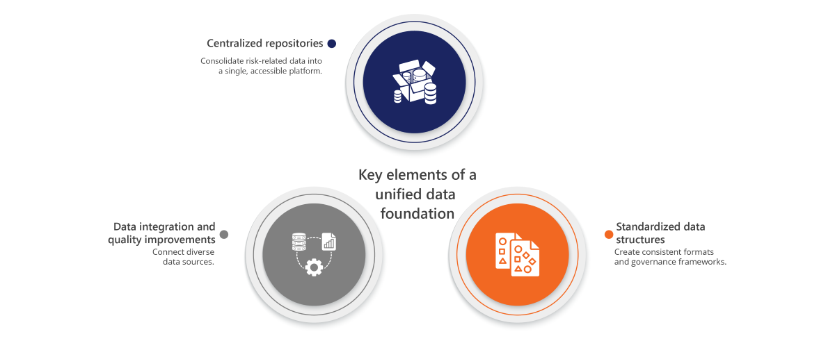 infographic representing the 3 elements of a unified data foundation: centralized repositories, data integration and quality improvements, and standardized data structures