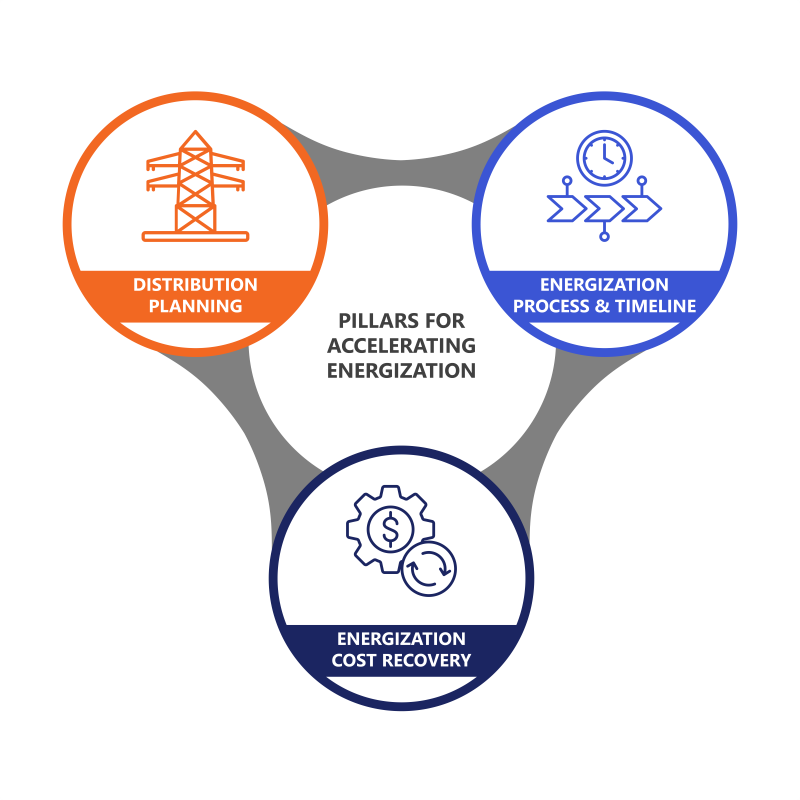 diagram of the 3 pillars of accelerating energization: distribution planning, energization process & timeline, and energization cost recovery