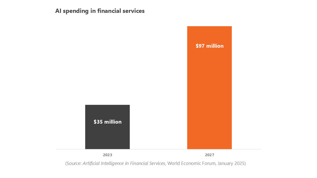AI spending in financial services, 2023 vs 2027