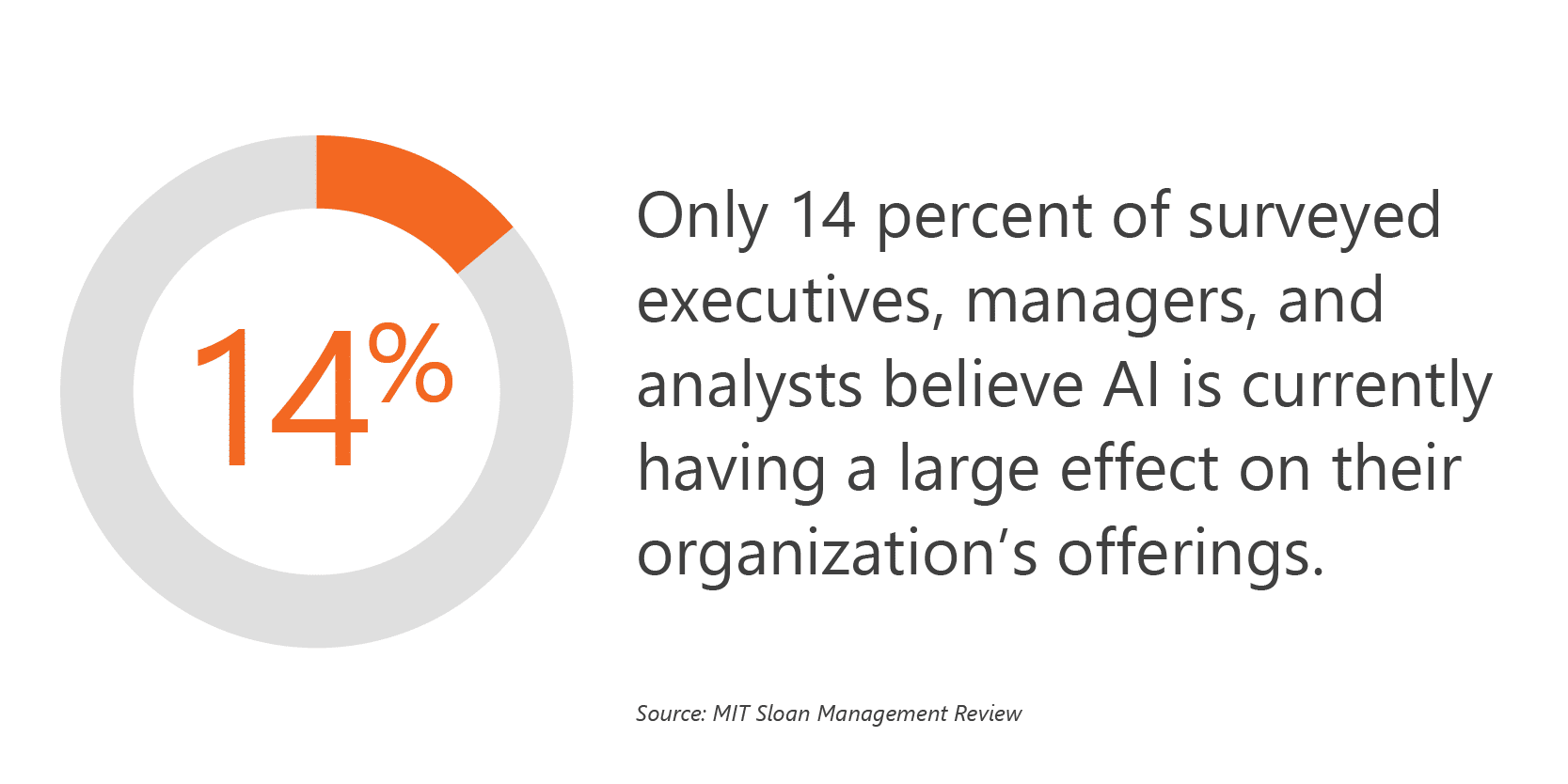 Only 14 percent of surveyed executives, managers, and analysts believe AI is currently having a large effect on their organization’s offerings.