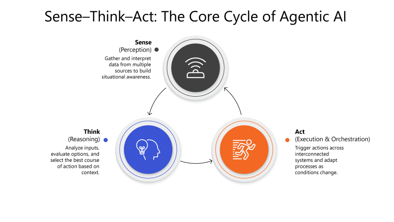 The sense-think-act cycle of agentic AI