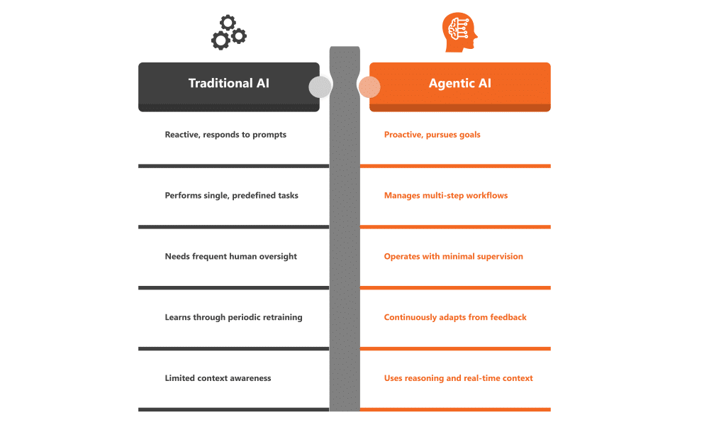 table comparing features and capabilities of agentic AI with those of traditional AI