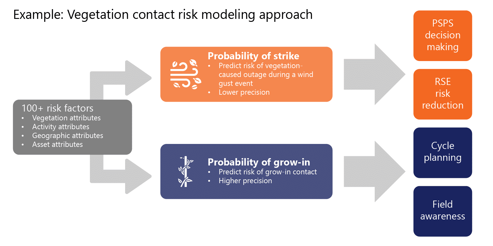 Example of vegetation contact risk modeling approach