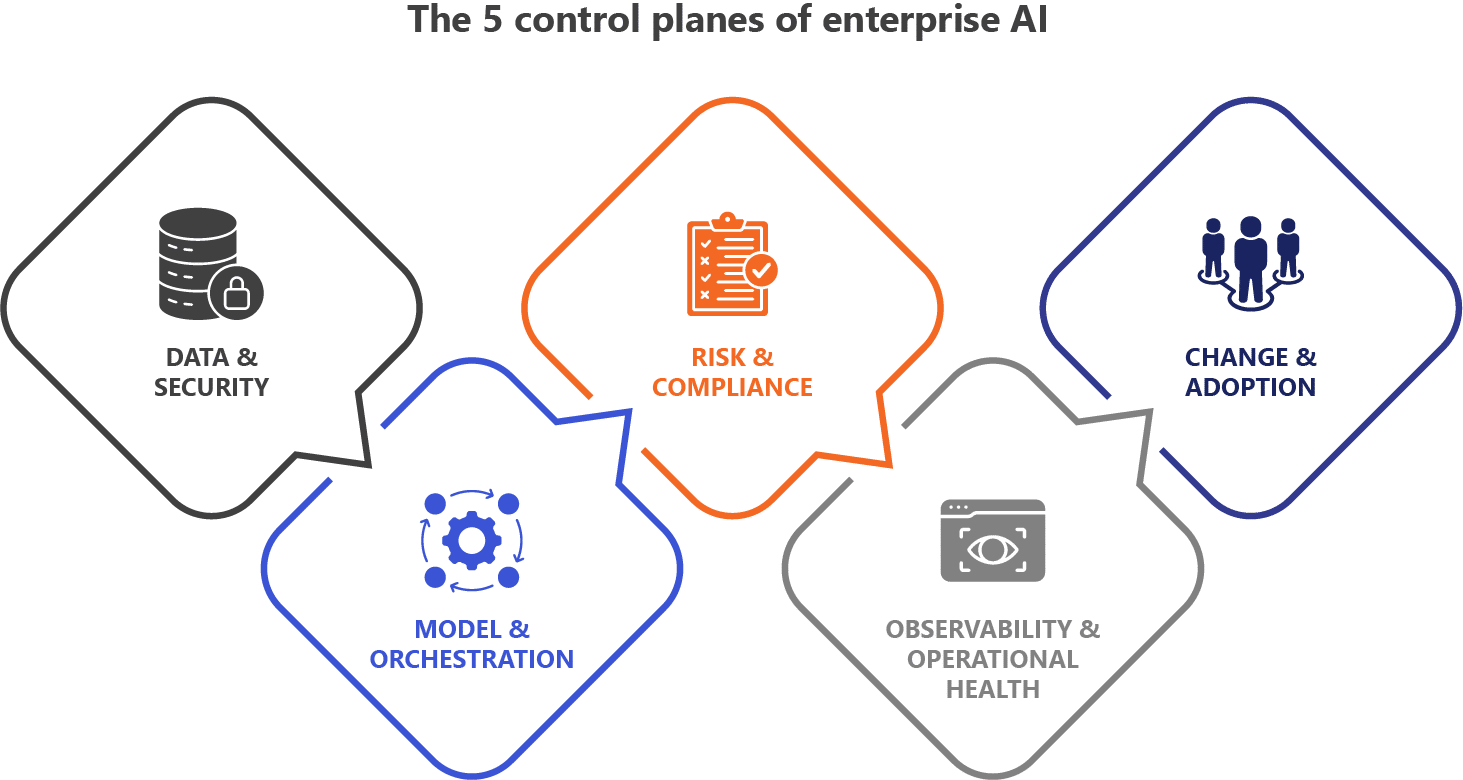 The 5 control planes of enterprise AI