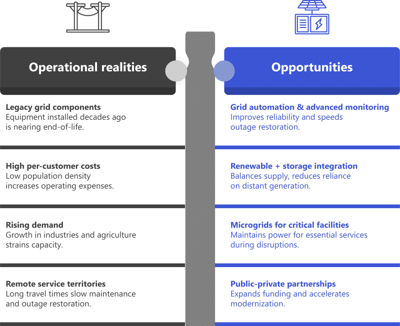 table summarizing operational realities and opportunities in electrifying rural areas