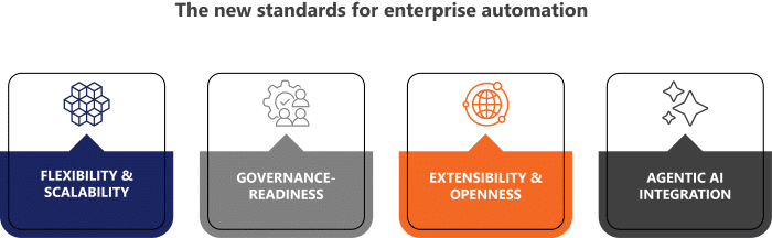 4 standards for enterprise automation