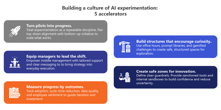 infographic summarizing the 5 accelerators for an AI culture of experimentation