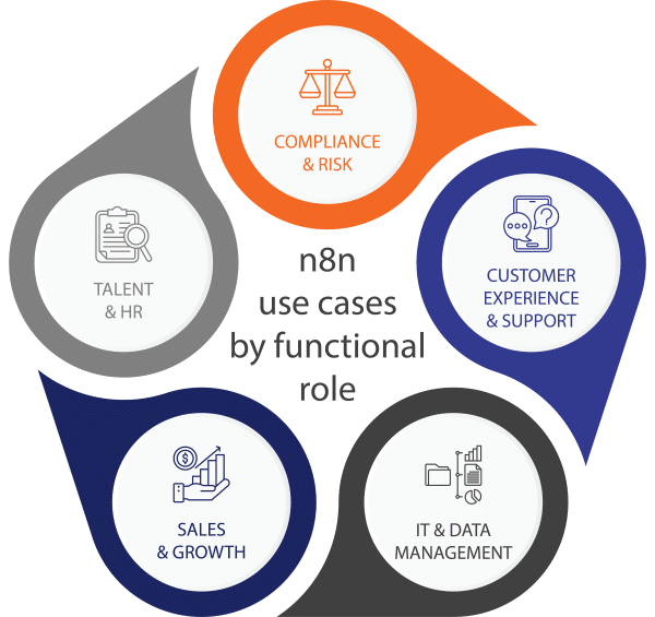 n8n use cases by functional role