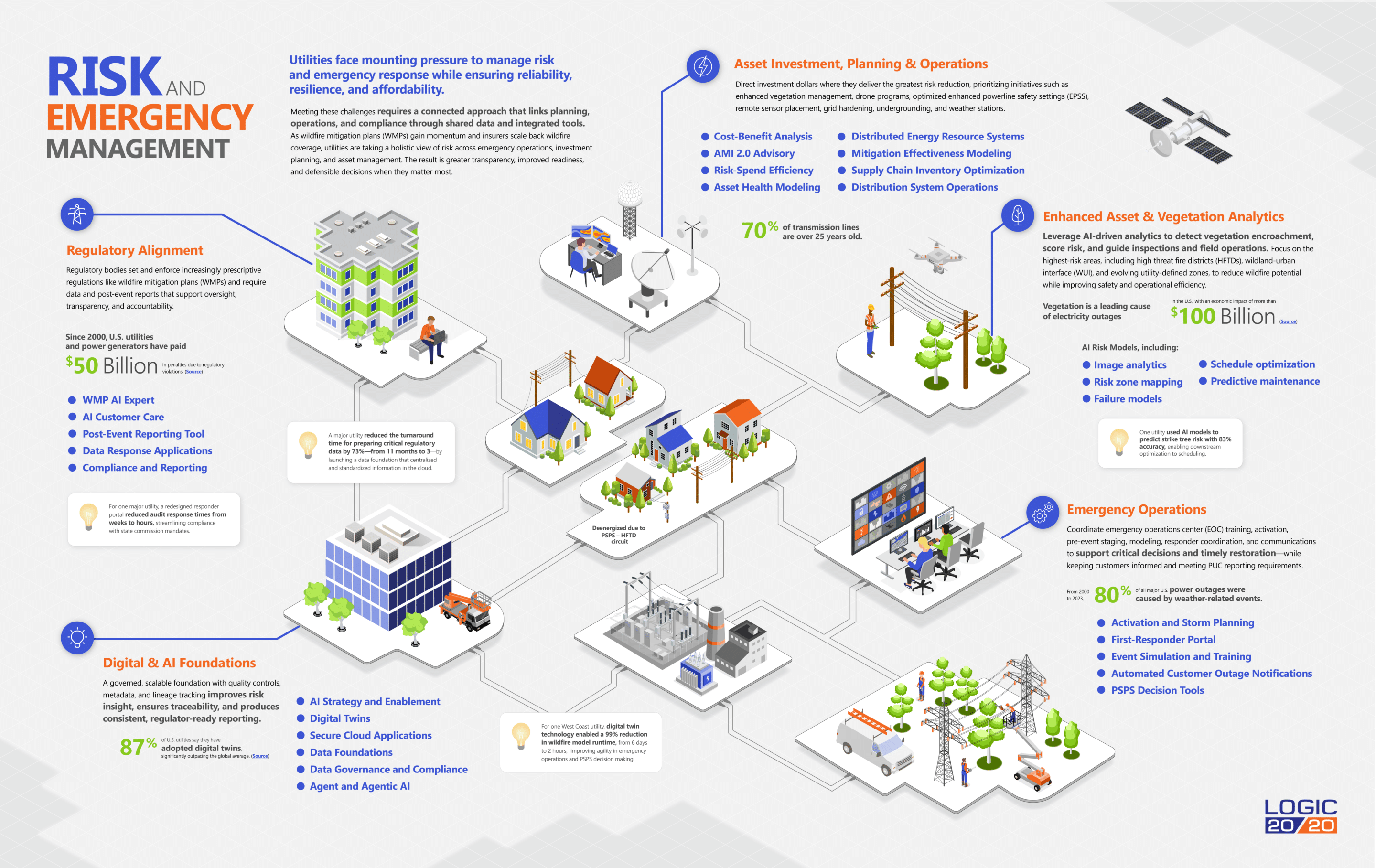 Infographic titled "Risk and Emergency Management: Wildfire Mitigation and Severe Weather Response" by Logic 20/20. It highlights five key areas—regulatory alignment, digital utility foundations, grid investment planning, vegetation and asset analytics, and emergency operations—using icons and visuals. Key stats include $50B cost of non-compliance, 87% digital investment, 70% grid upgrades, $100B savings from vegetation management, and 80% outage reduction.