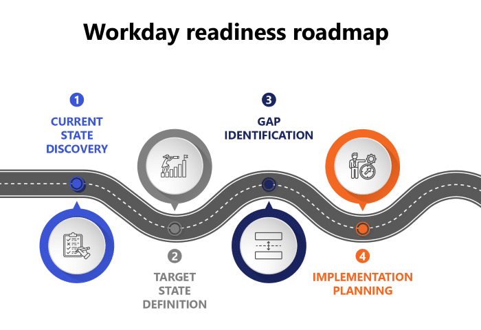 4-stage Workday readiness roadmap
