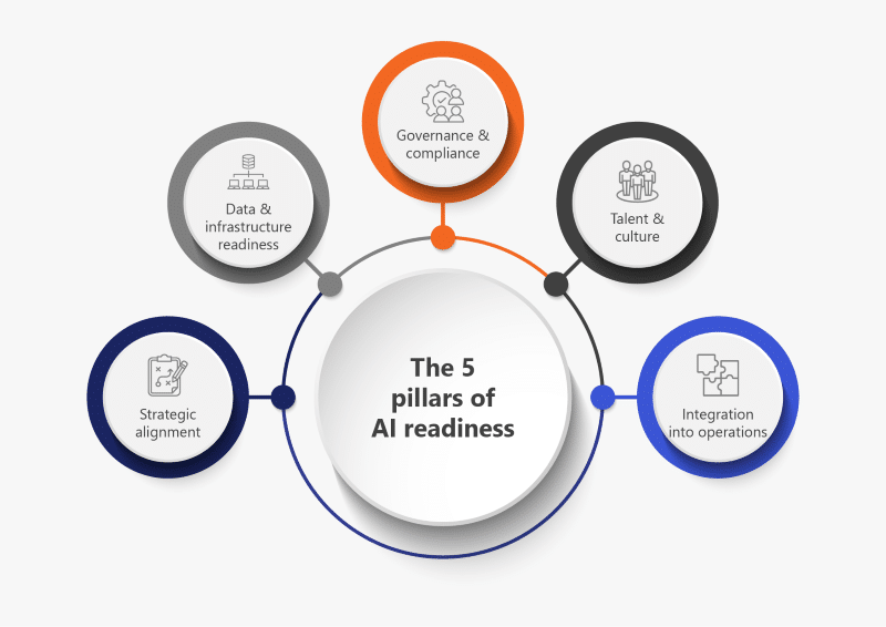 5 pillars of AI readiness