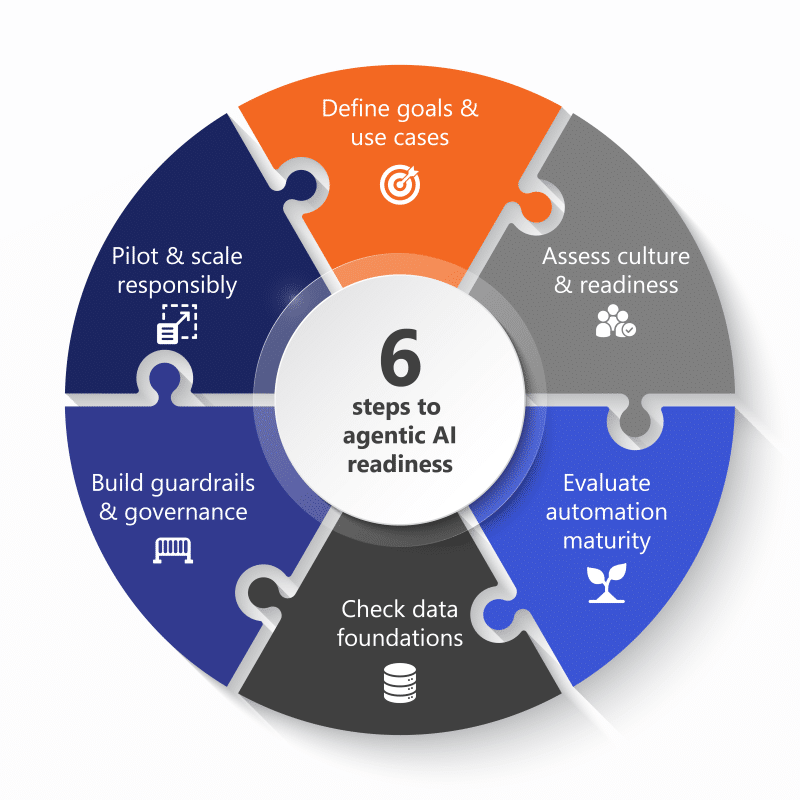 circle of puzzle pieces representing the 6 steps to agentic AI readiness