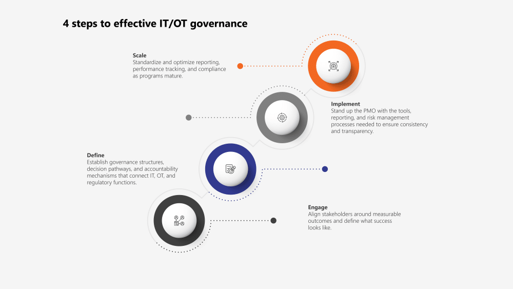 infographic showing Logic20/20's four steps to effective IT/OT governance