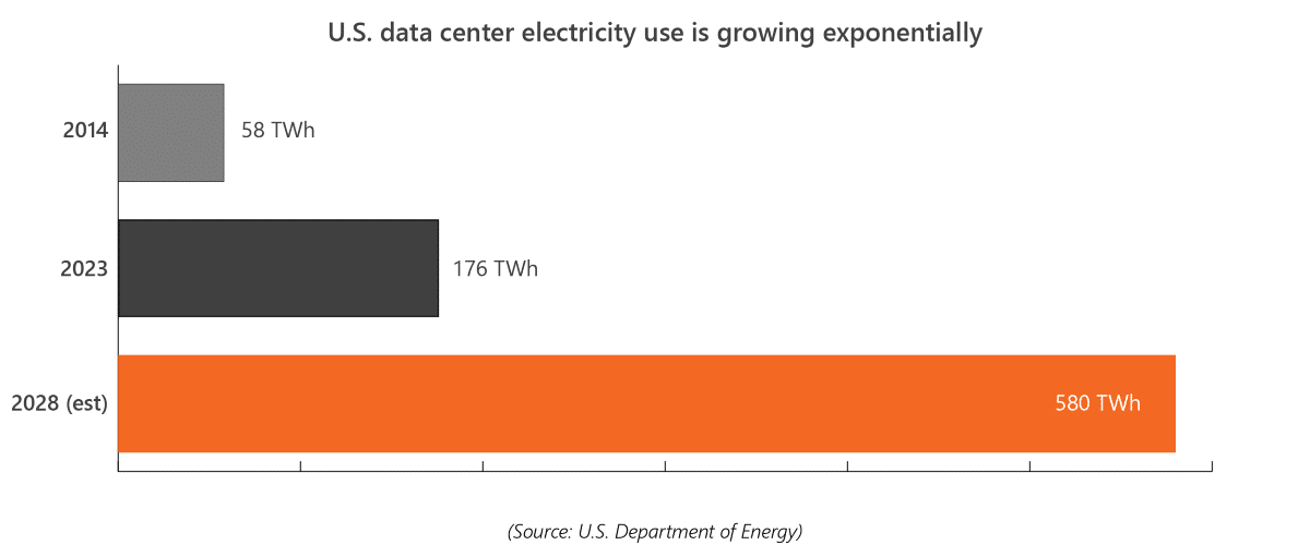 Growth of electricity usage in U.S. data centers, 2014-2028