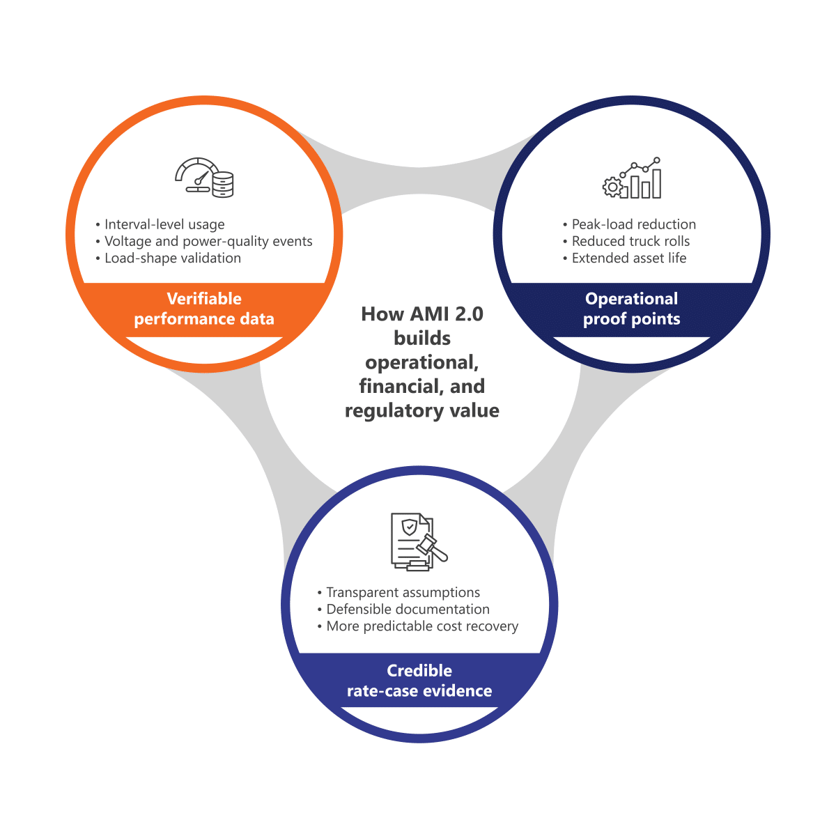 infographic representing 3 areas where AMI 2.0 delivers value: performance data, operational proof points, and credible rate-case evidence