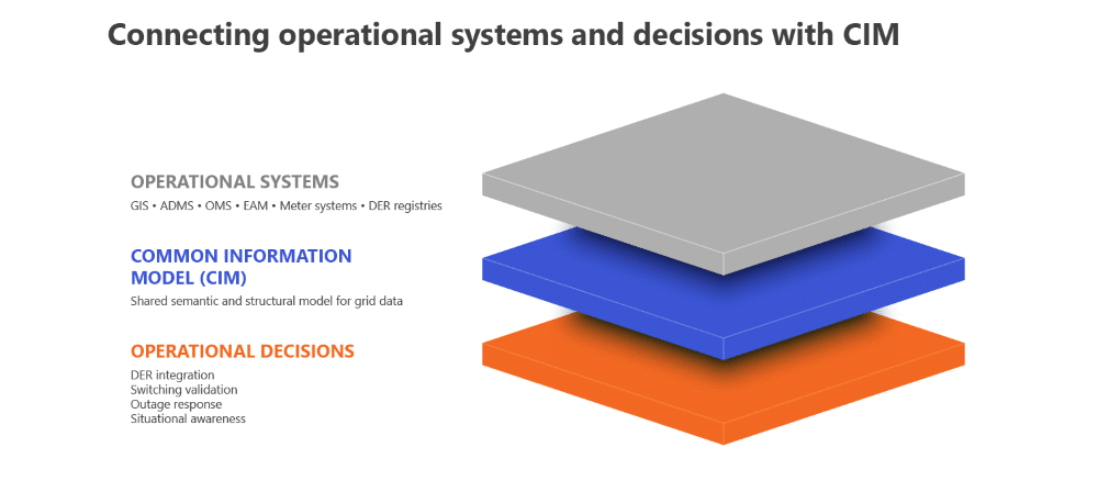 Infographic representing CIM as a layer between operational data and operational decisions
