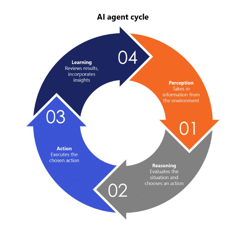Agentic AI cycle of perception, decision, action, and learning