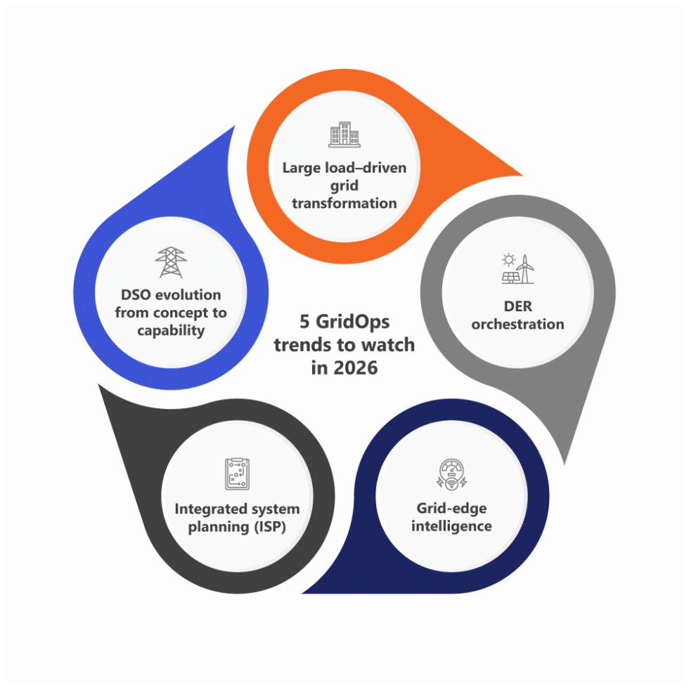 Grid Operations Flow Chart Grid flexibility in 2026: Five grid operations trends - Logic20/20