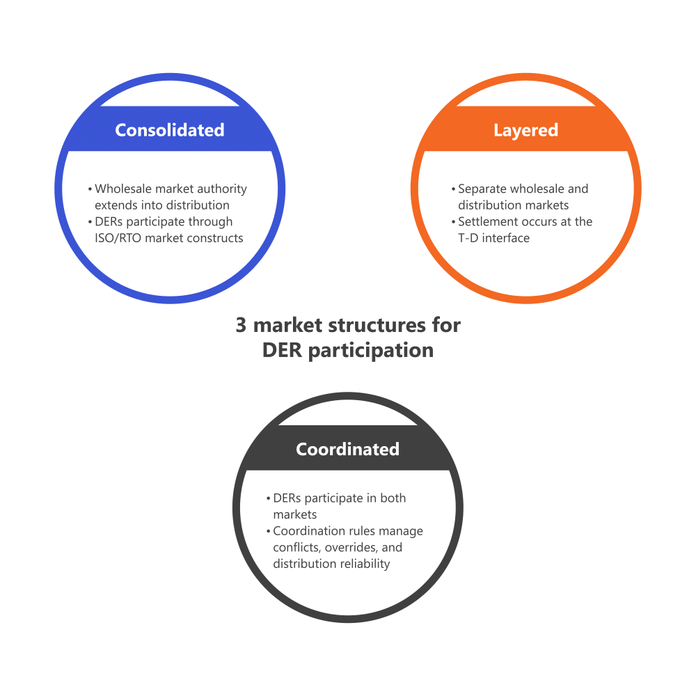graphic representing 3 high-level market structures for DER participation